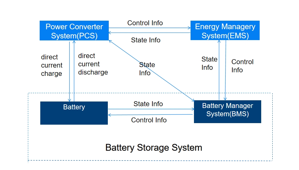 80kW 100kW 215kWH 230kWH bidirectional converter inverter AC DC DC AC air cooling Micro Grid Energy 